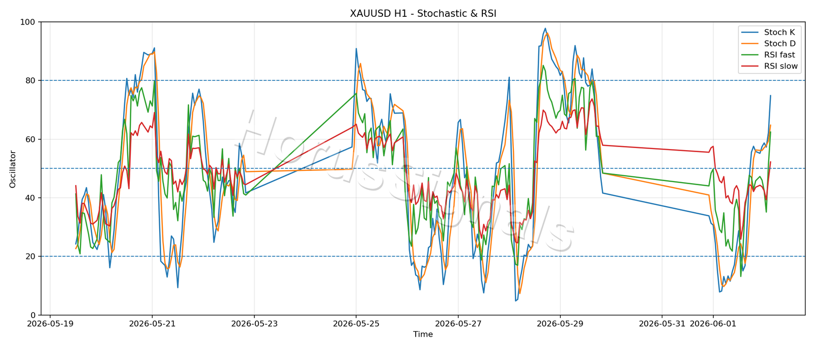 XAUUSD H1 02 STOCH RSI