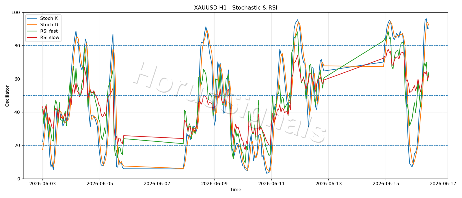 XAUUSD H1 02 STOCH RSI