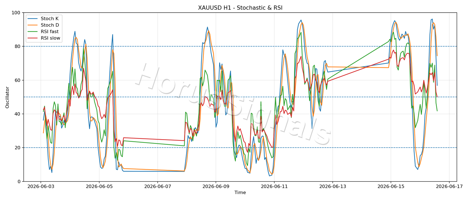 XAUUSD H1 02 STOCH RSI