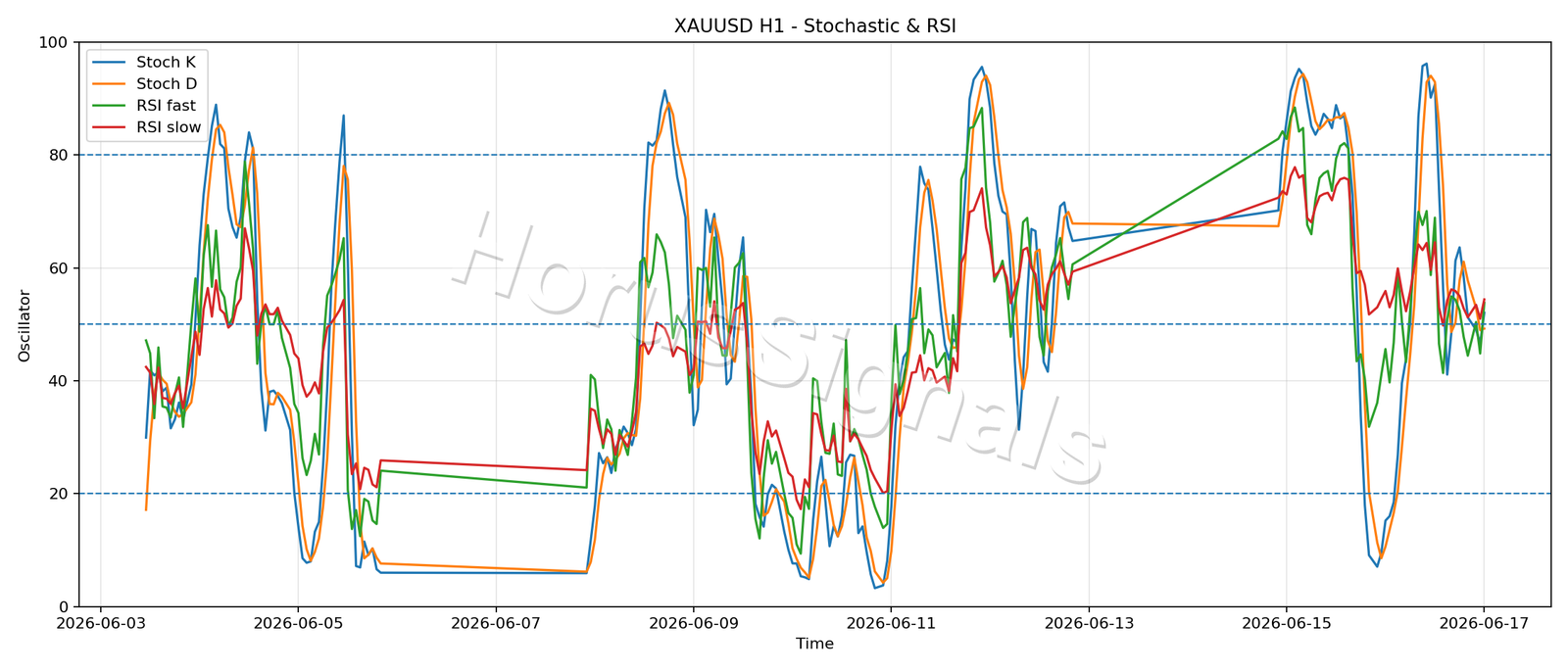 XAUUSD H1 02 STOCH RSI