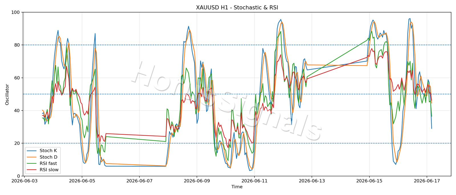 XAUUSD H1 02 STOCH RSI