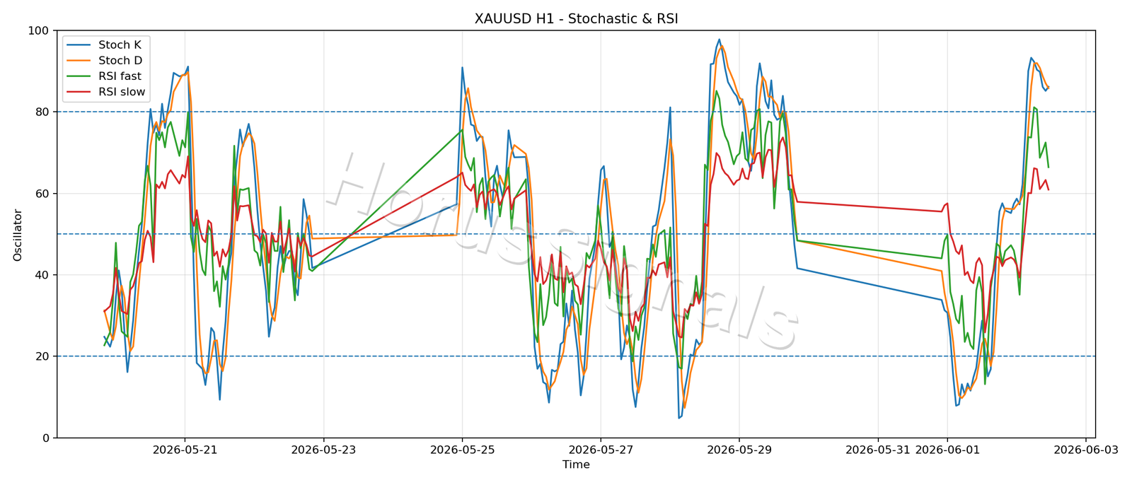 XAUUSD H1 02 STOCH RSI