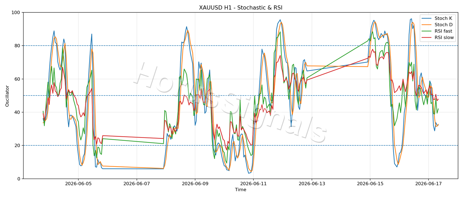 XAUUSD H1 02 STOCH RSI