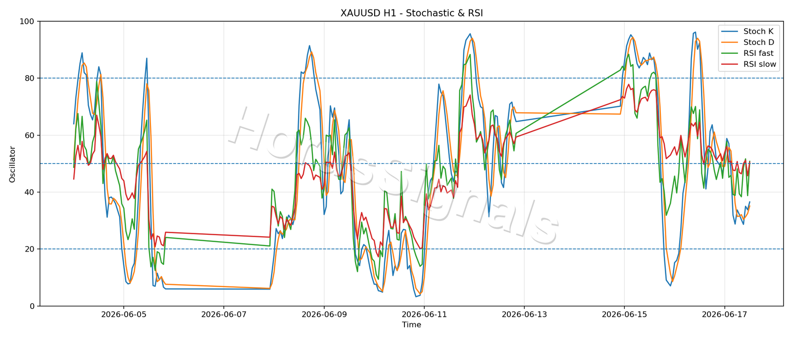 XAUUSD H1 02 STOCH RSI
