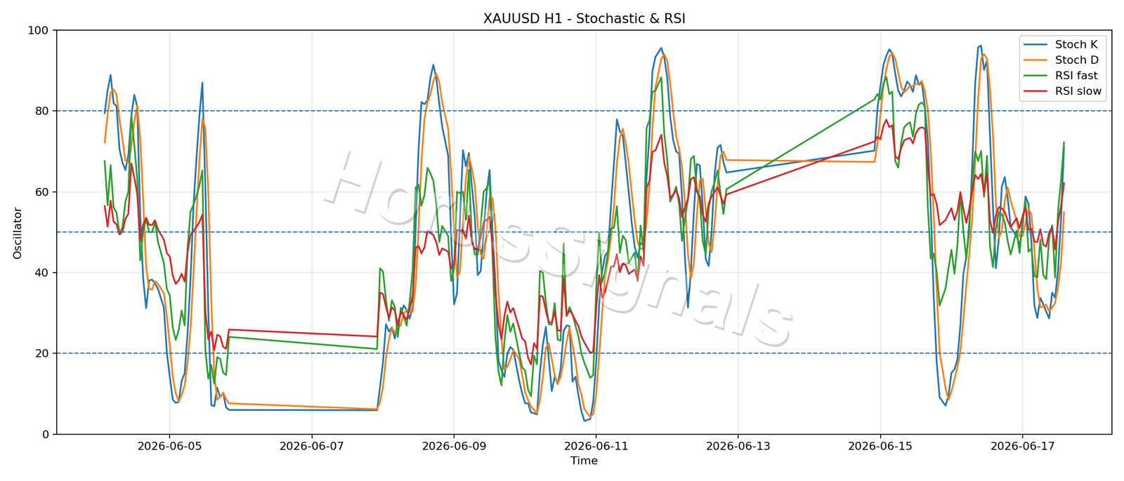 XAUUSD H1 02 STOCH RSI