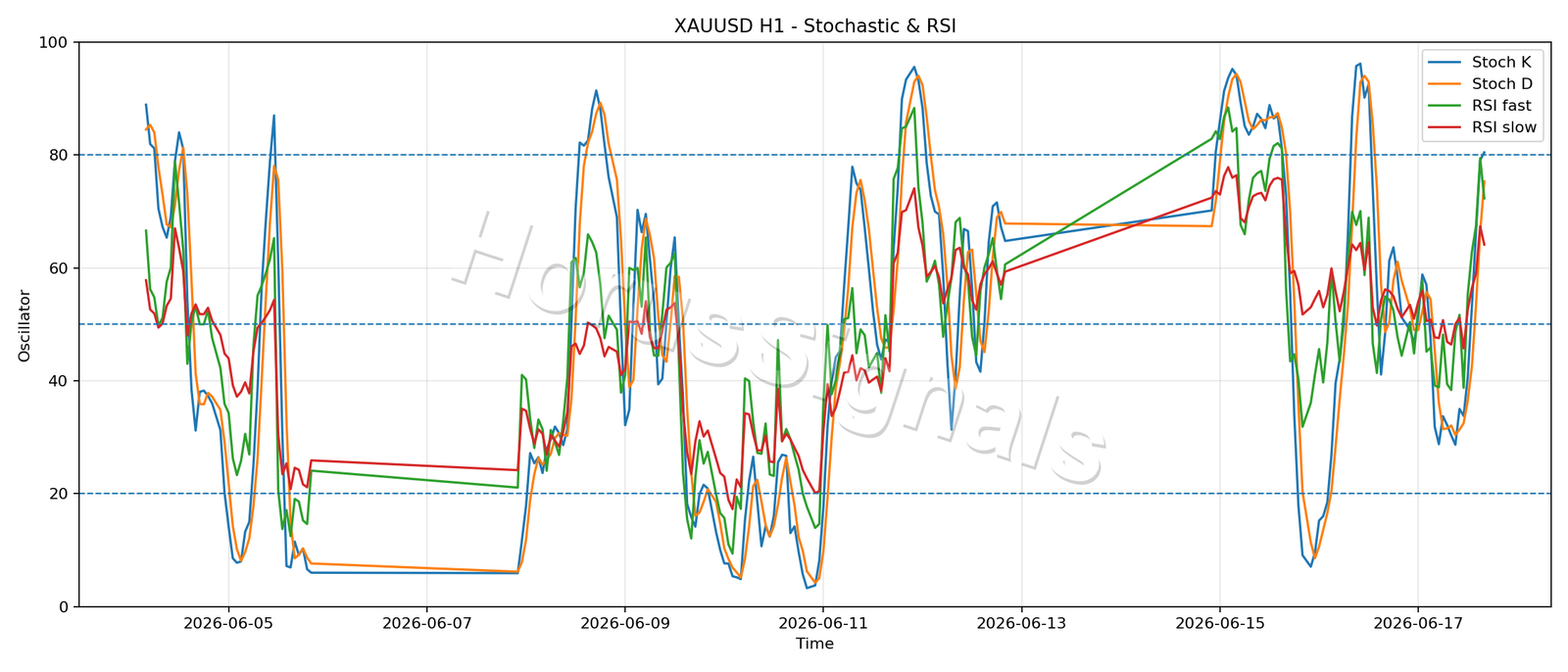XAUUSD H1 02 STOCH RSI
