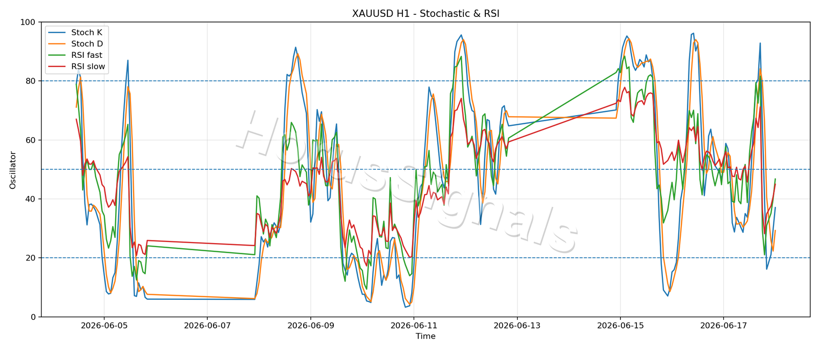 XAUUSD H1 02 STOCH RSI