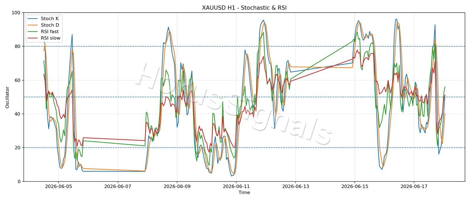 XAUUSD H1 02 STOCH RSI