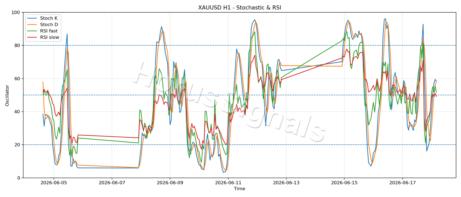 XAUUSD H1 02 STOCH RSI