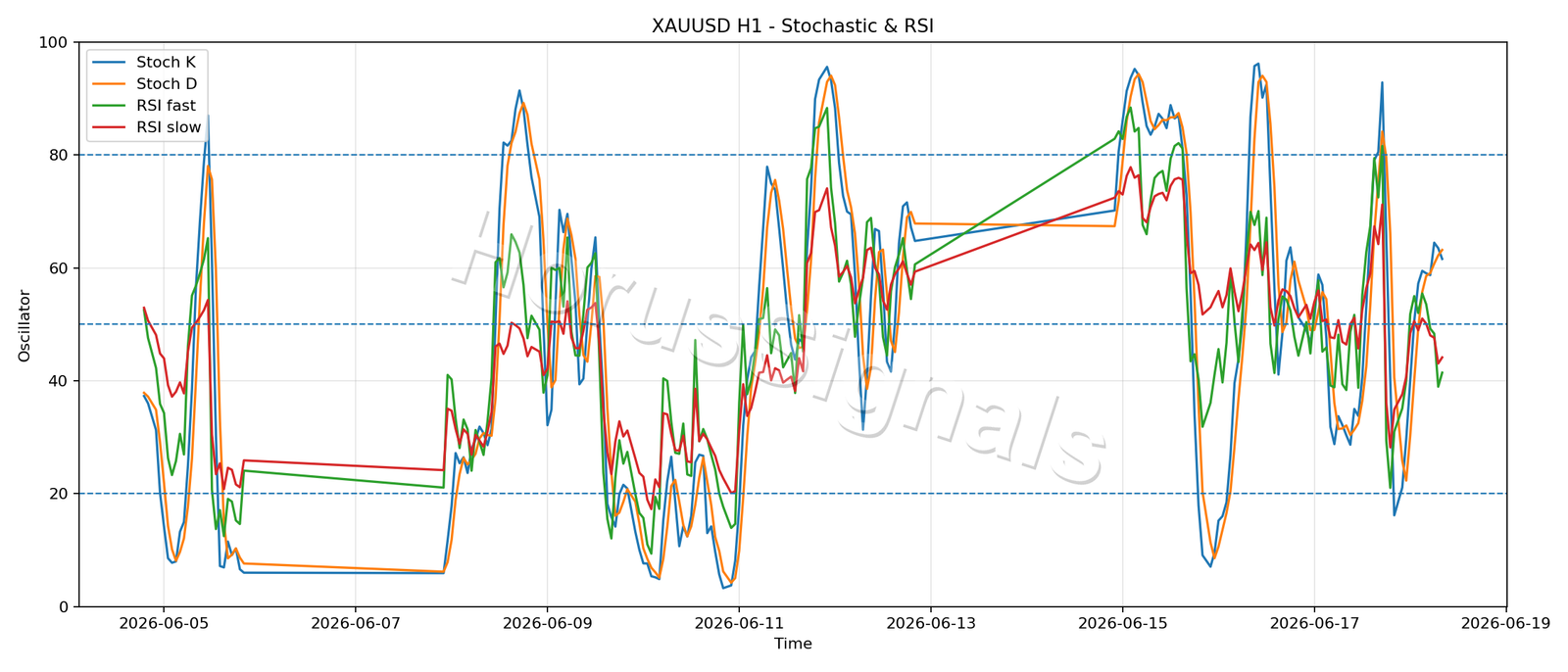 XAUUSD H1 02 STOCH RSI