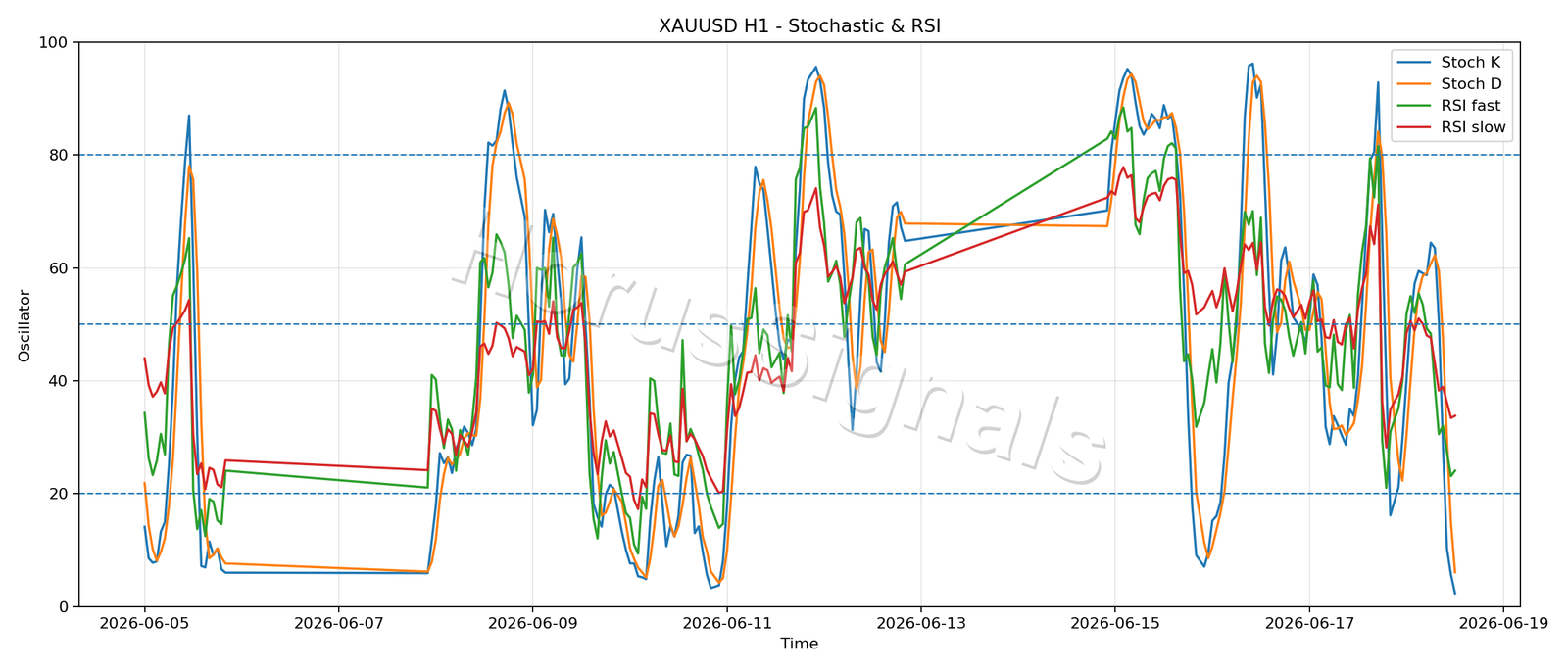 XAUUSD H1 02 STOCH RSI