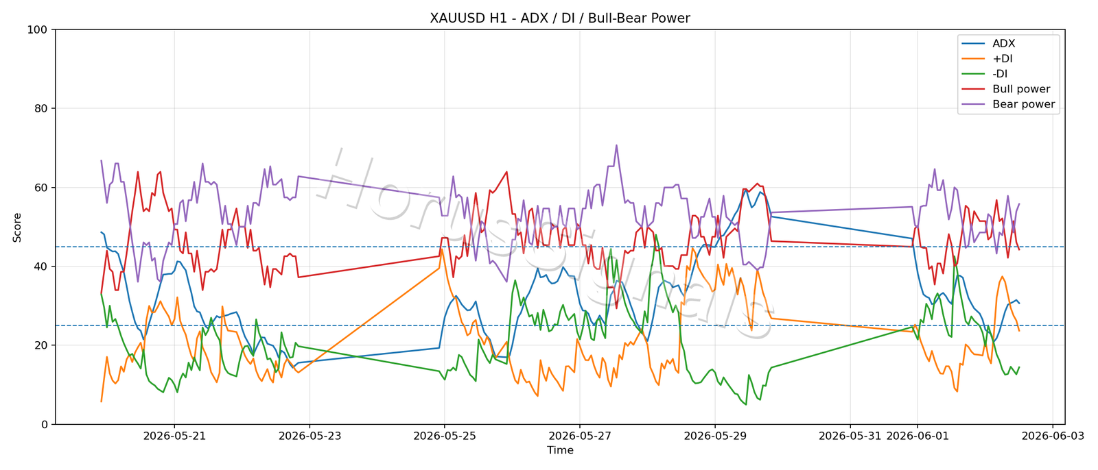 XAUUSD H1 03 ADX POWER