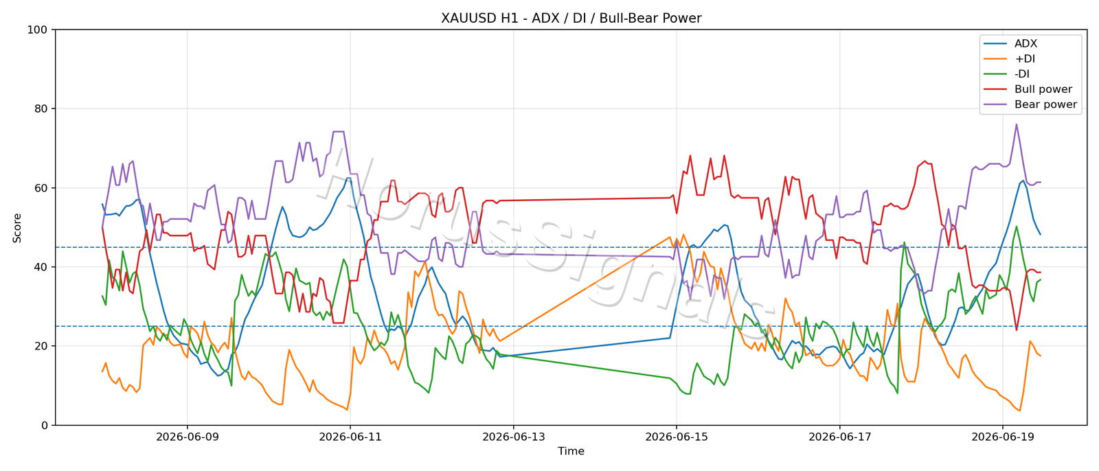 XAUUSD H1 03 ADX POWER