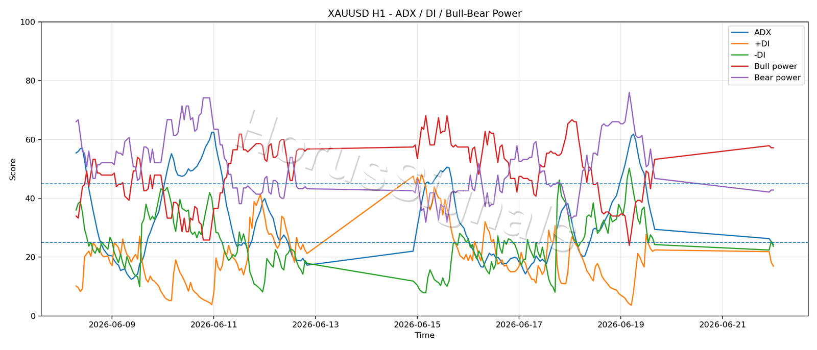 XAUUSD H1 03 ADX POWER