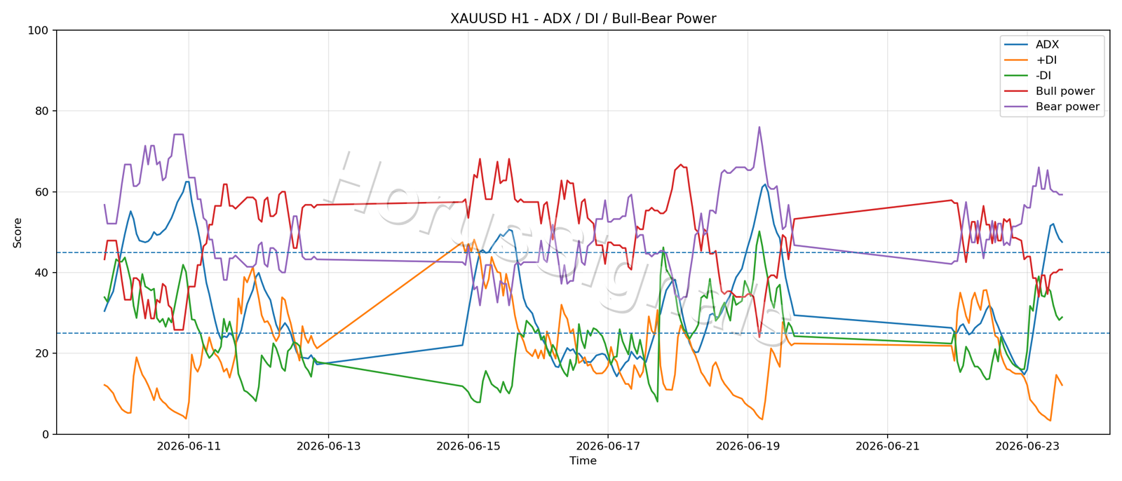 XAUUSD H1 03 ADX POWER