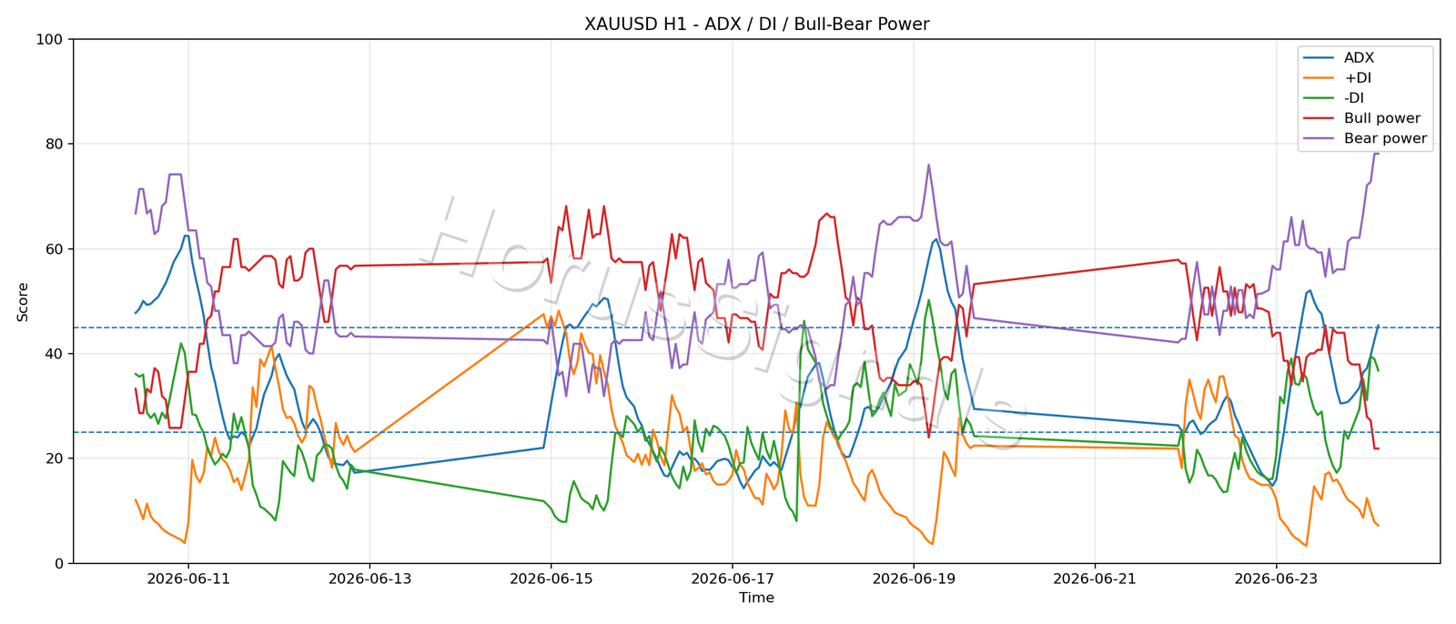 XAUUSD H1 03 ADX POWER