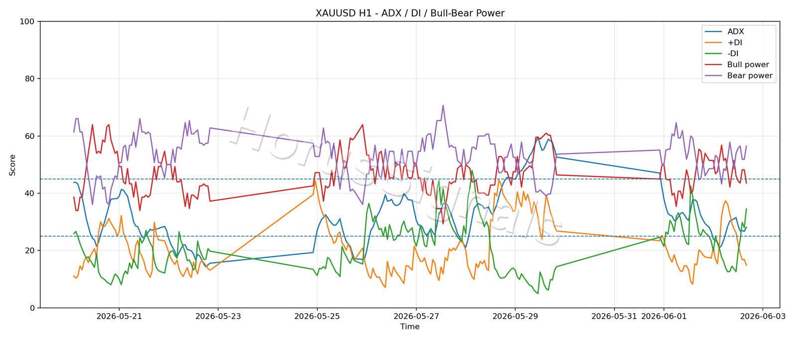 XAUUSD H1 03 ADX POWER