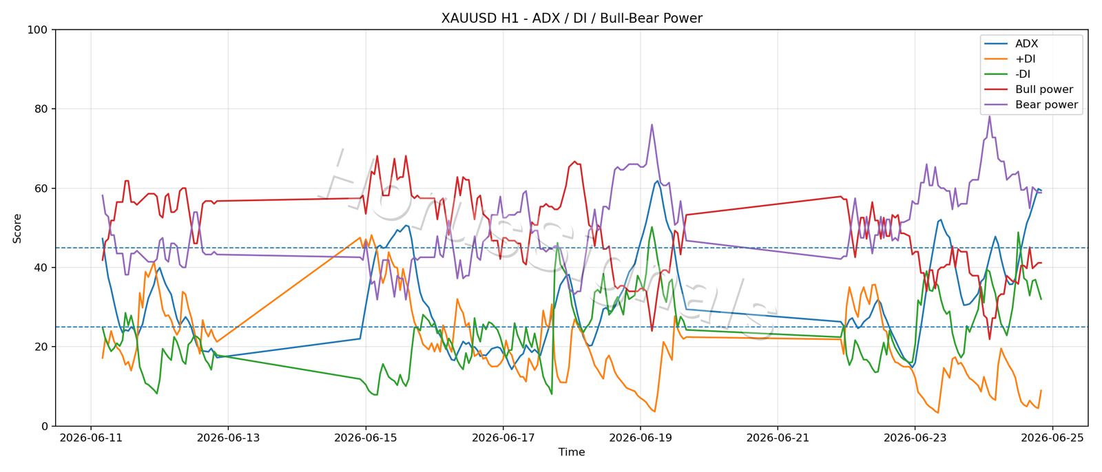 XAUUSD H1 03 ADX POWER