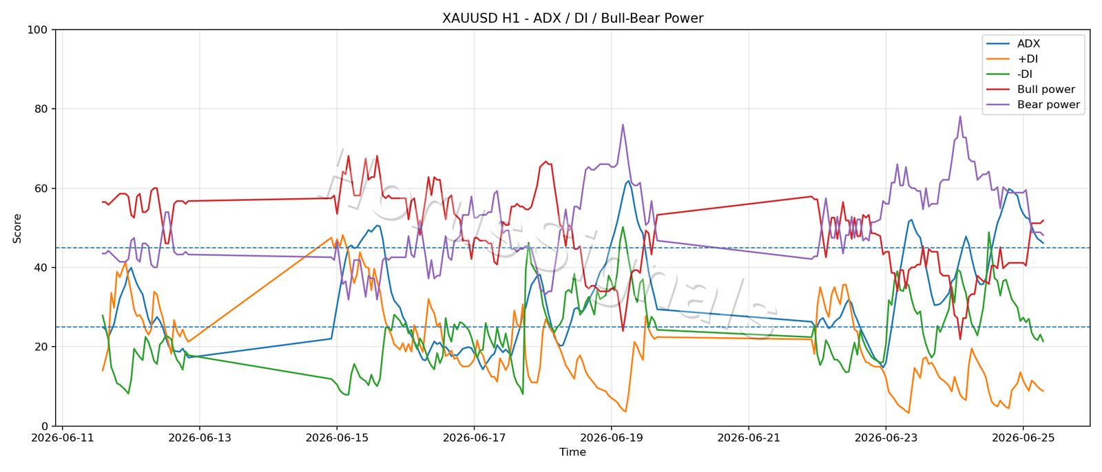 XAUUSD H1 03 ADX POWER