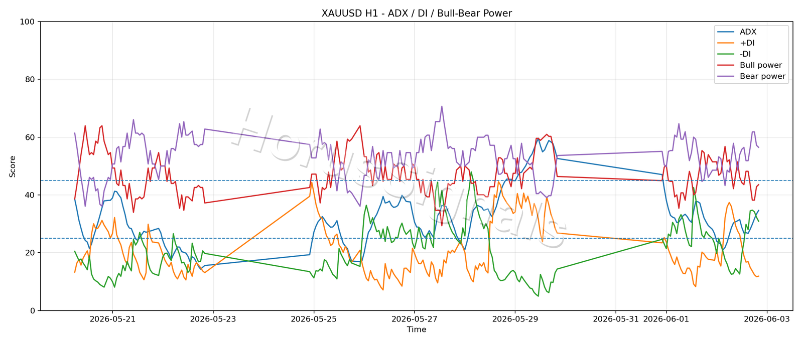 XAUUSD H1 03 ADX POWER