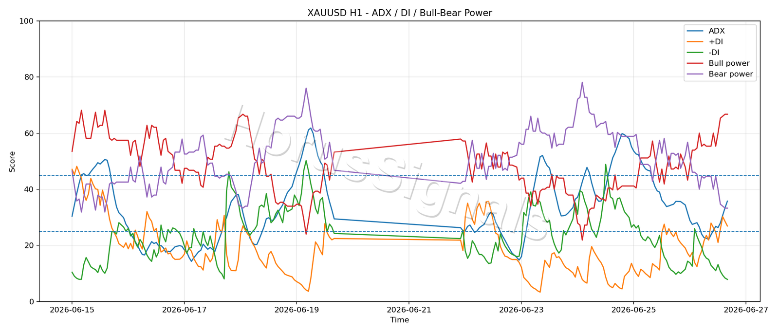 XAUUSD H1 03 ADX POWER