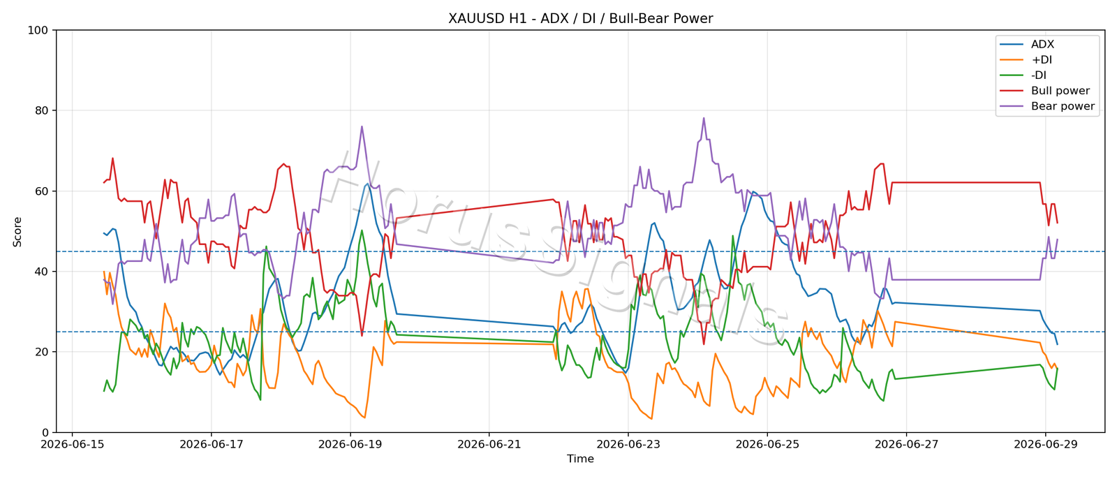 XAUUSD H1 03 ADX POWER