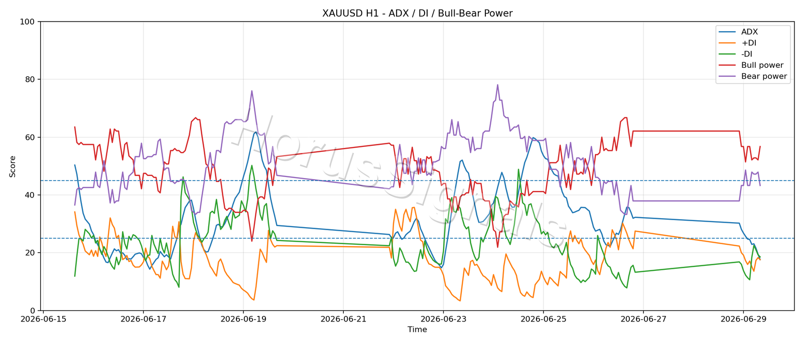 XAUUSD H1 03 ADX POWER