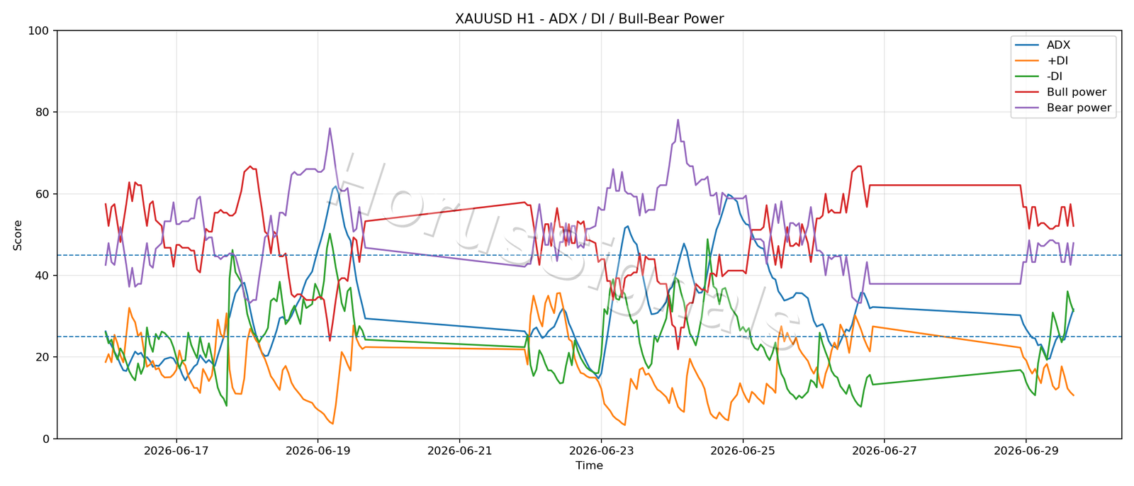 XAUUSD H1 03 ADX POWER