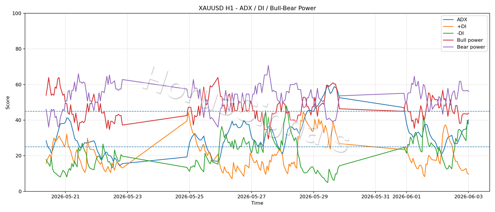XAUUSD H1 03 ADX POWER