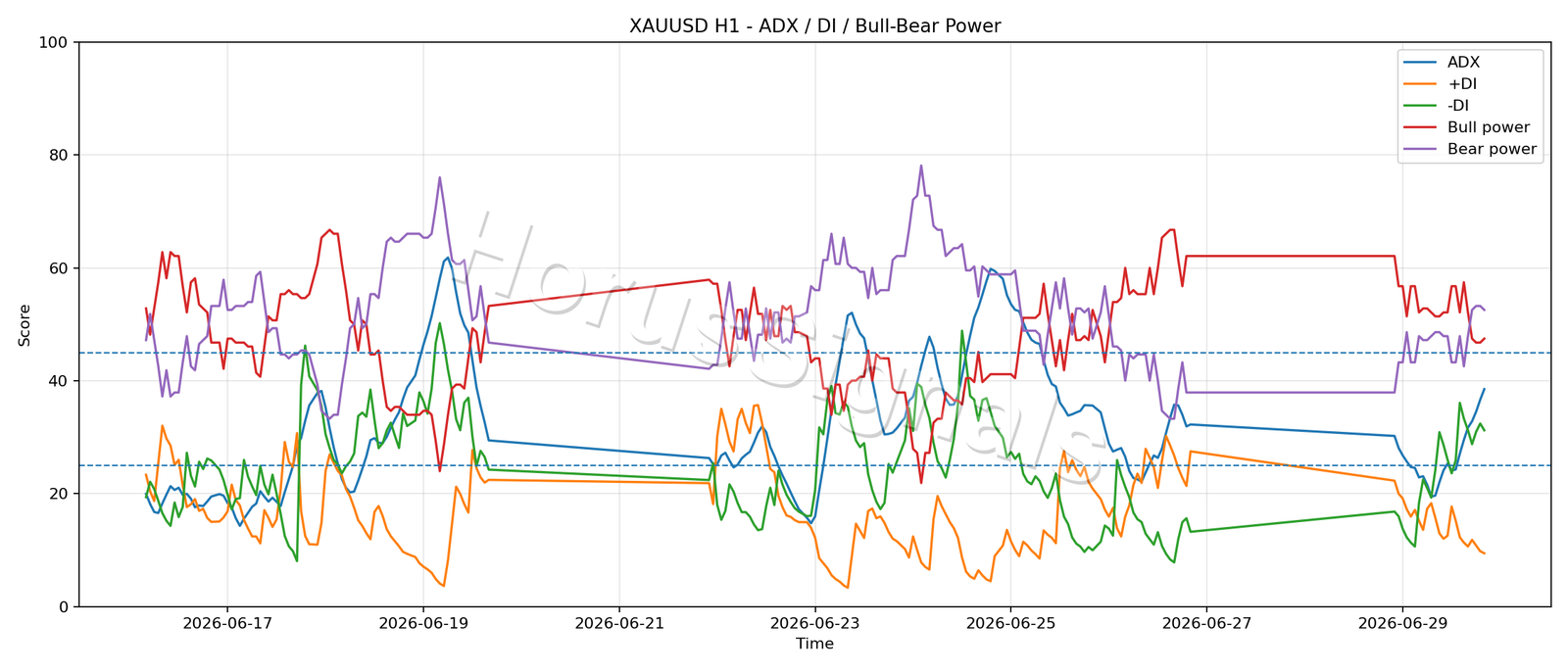XAUUSD H1 03 ADX POWER