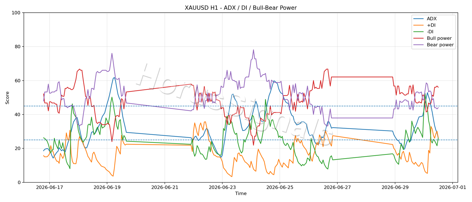 XAUUSD H1 03 ADX POWER