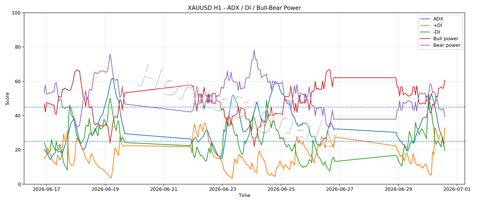 XAUUSD H1 03 ADX POWER