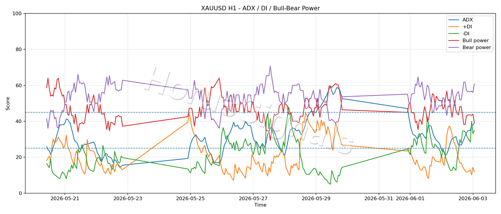 XAUUSD H1 03 ADX POWER
