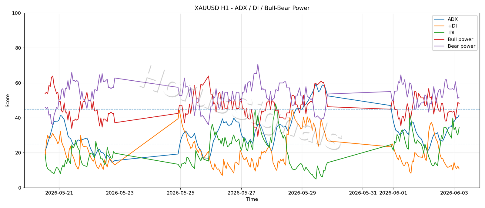 XAUUSD H1 03 ADX POWER