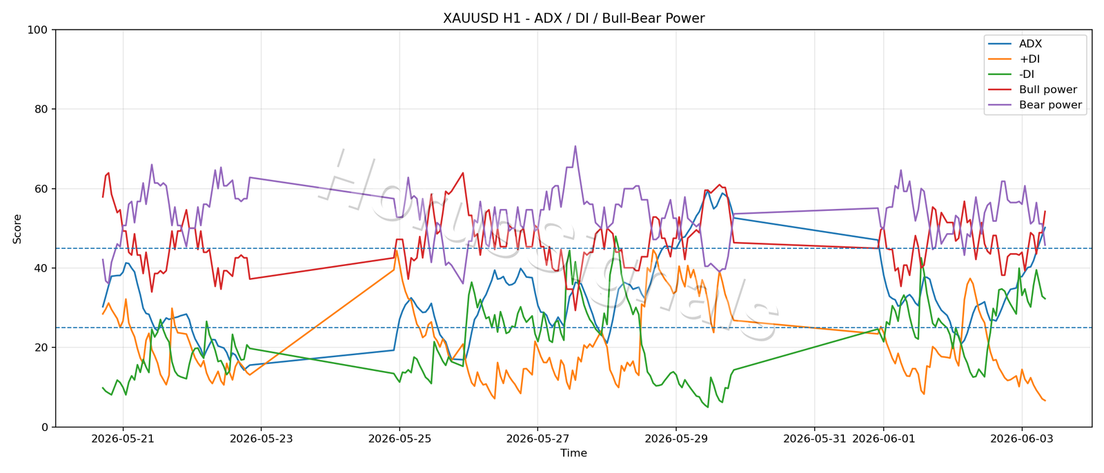 XAUUSD H1 03 ADX POWER
