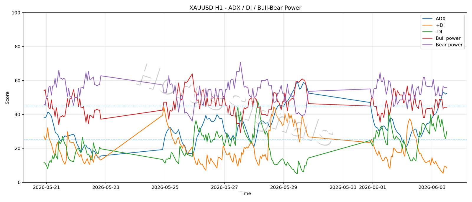 XAUUSD H1 03 ADX POWER