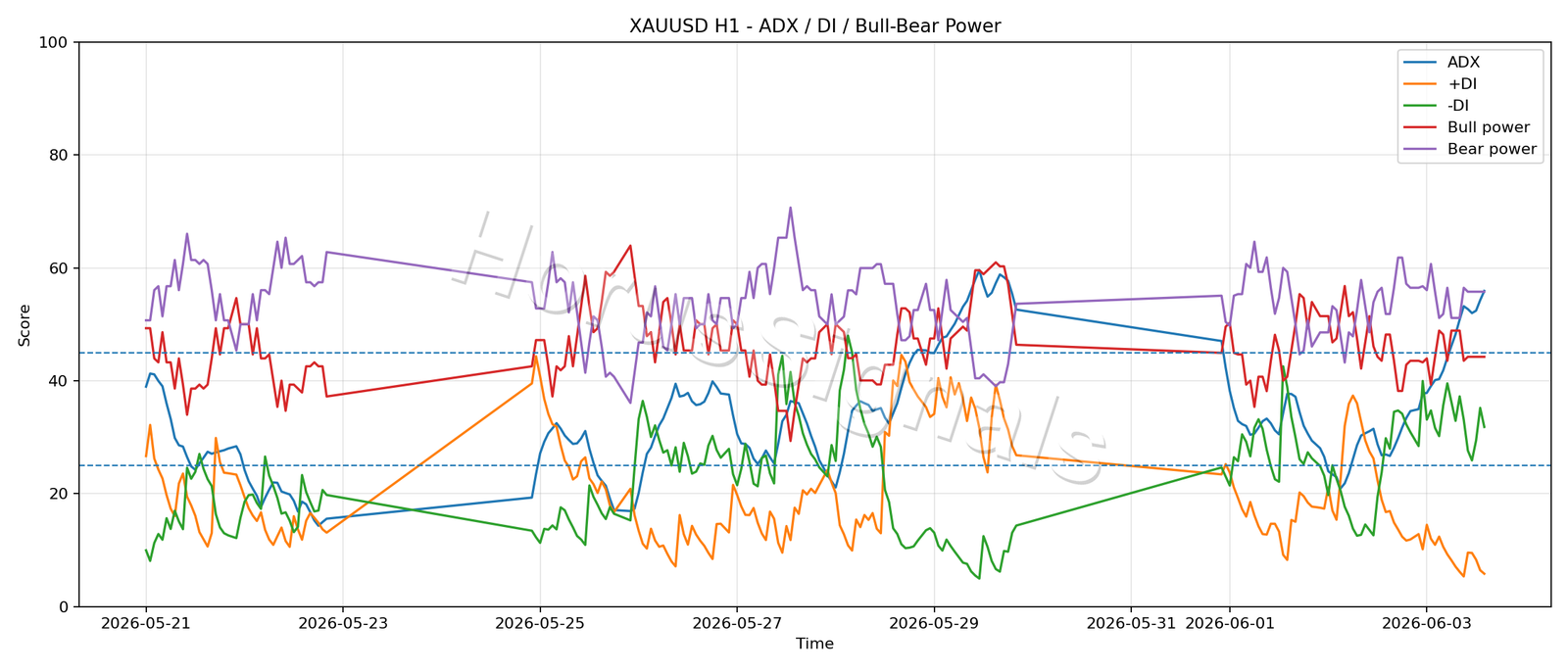 XAUUSD H1 03 ADX POWER