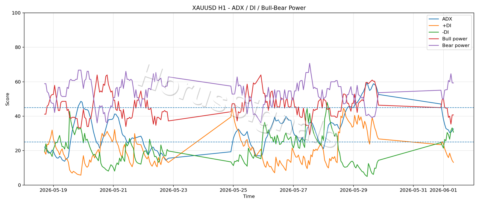 XAUUSD H1 03 ADX POWER