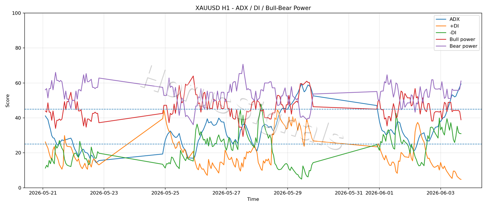 XAUUSD H1 03 ADX POWER