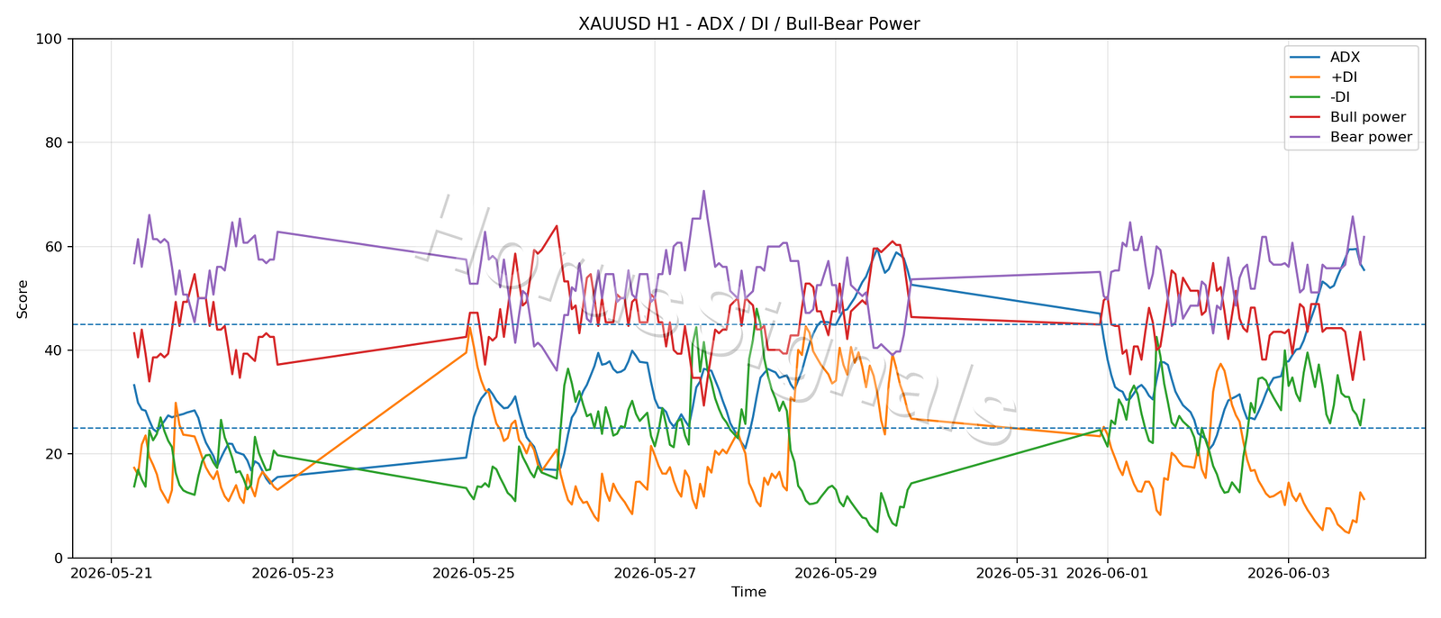 XAUUSD H1 03 ADX POWER