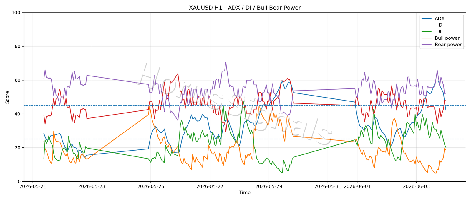 XAUUSD H1 03 ADX POWER