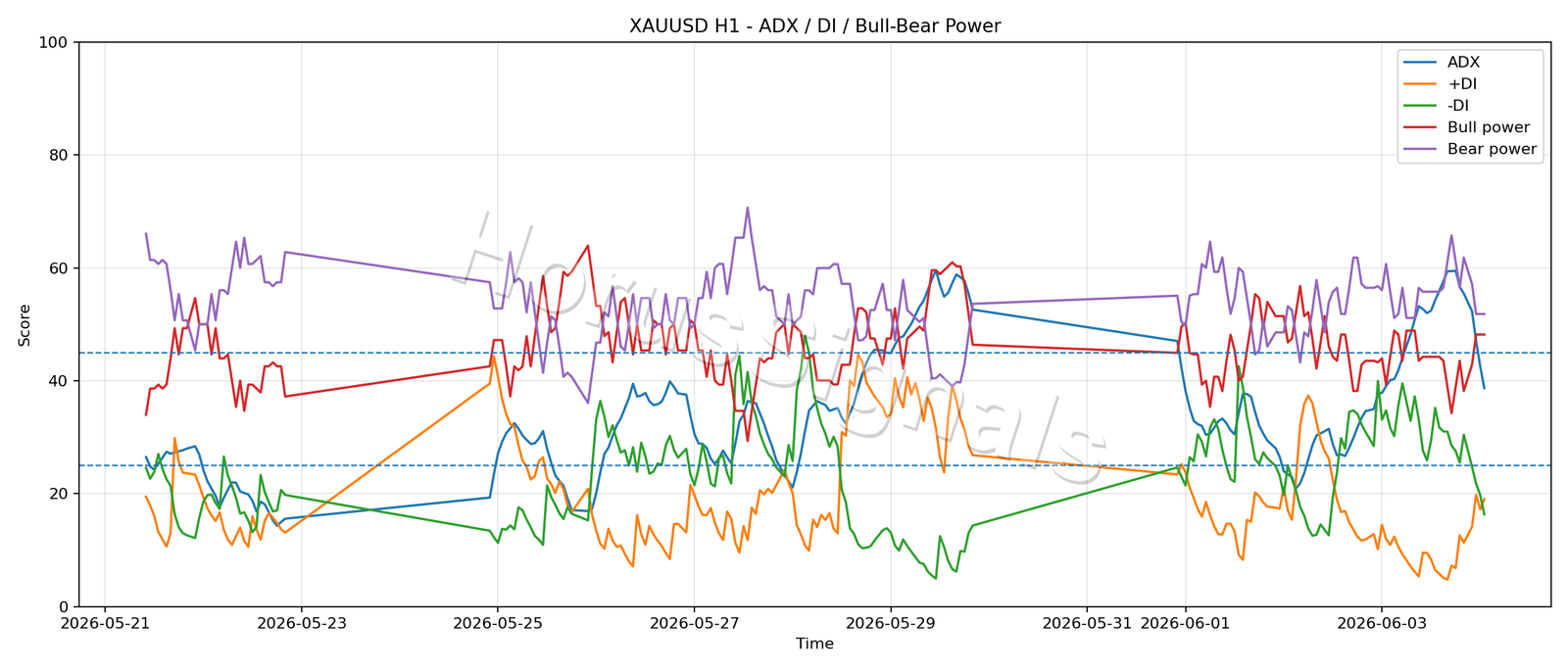 XAUUSD H1 03 ADX POWER