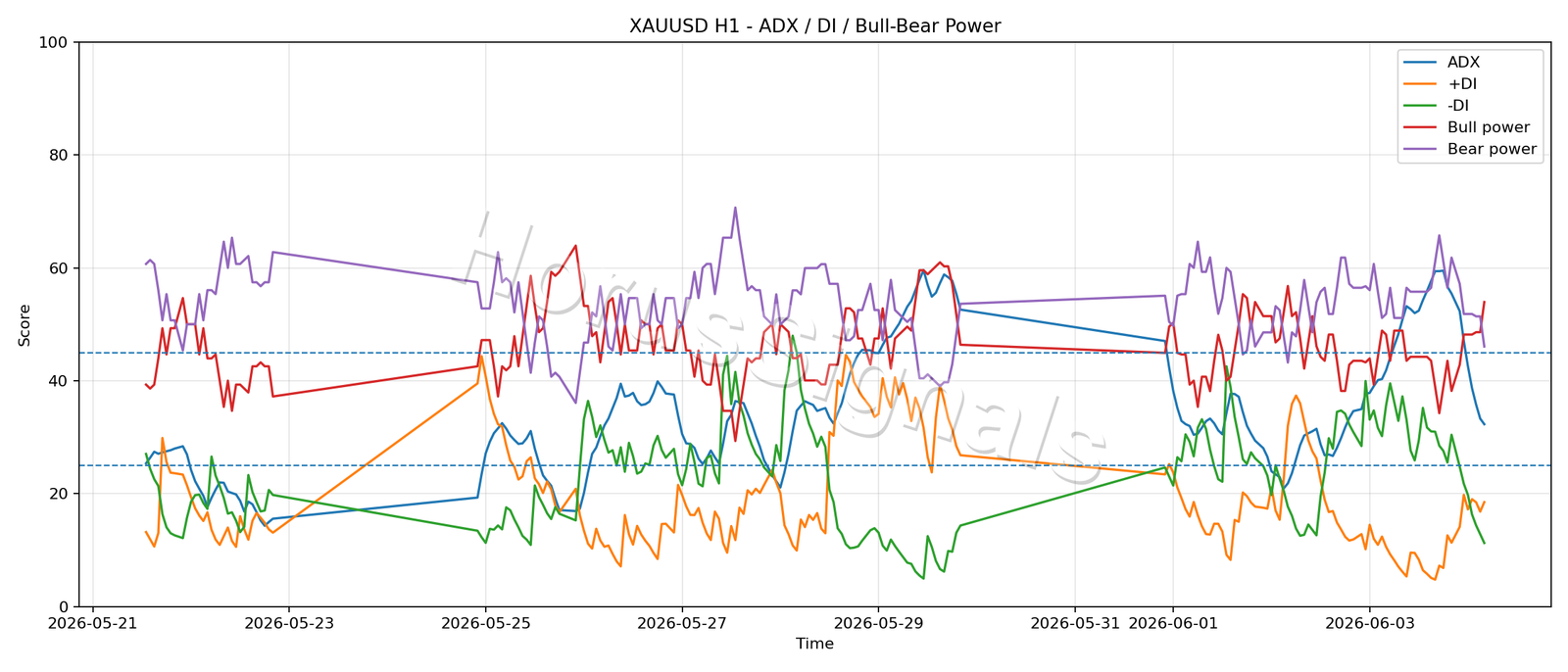 XAUUSD H1 03 ADX POWER