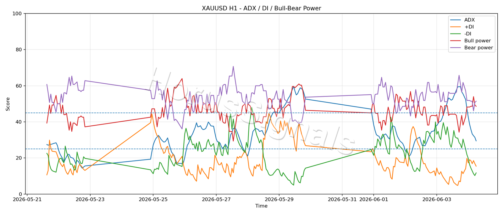 XAUUSD H1 03 ADX POWER