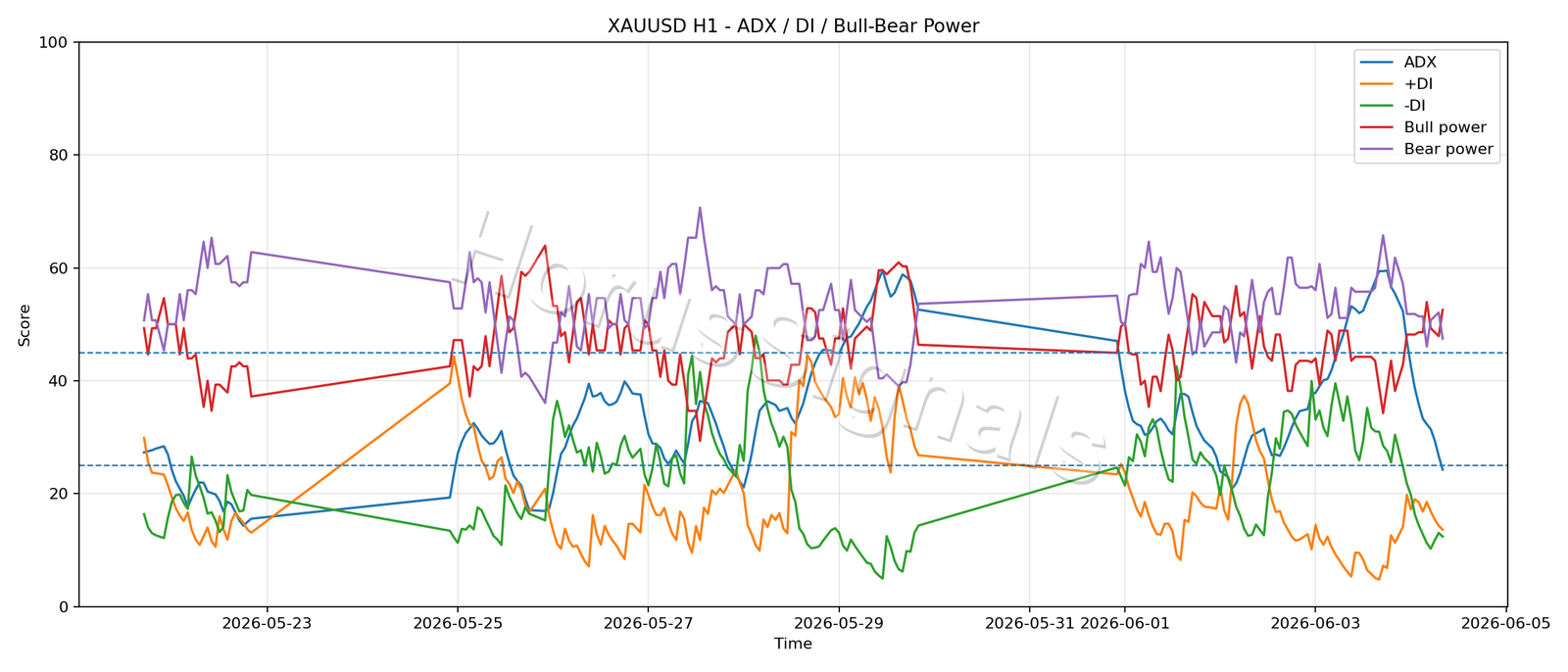 XAUUSD H1 03 ADX POWER
