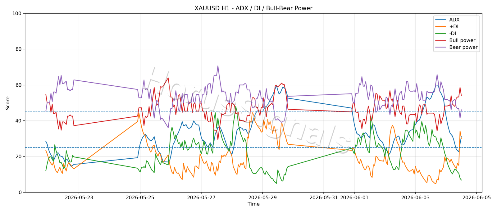 XAUUSD H1 03 ADX POWER