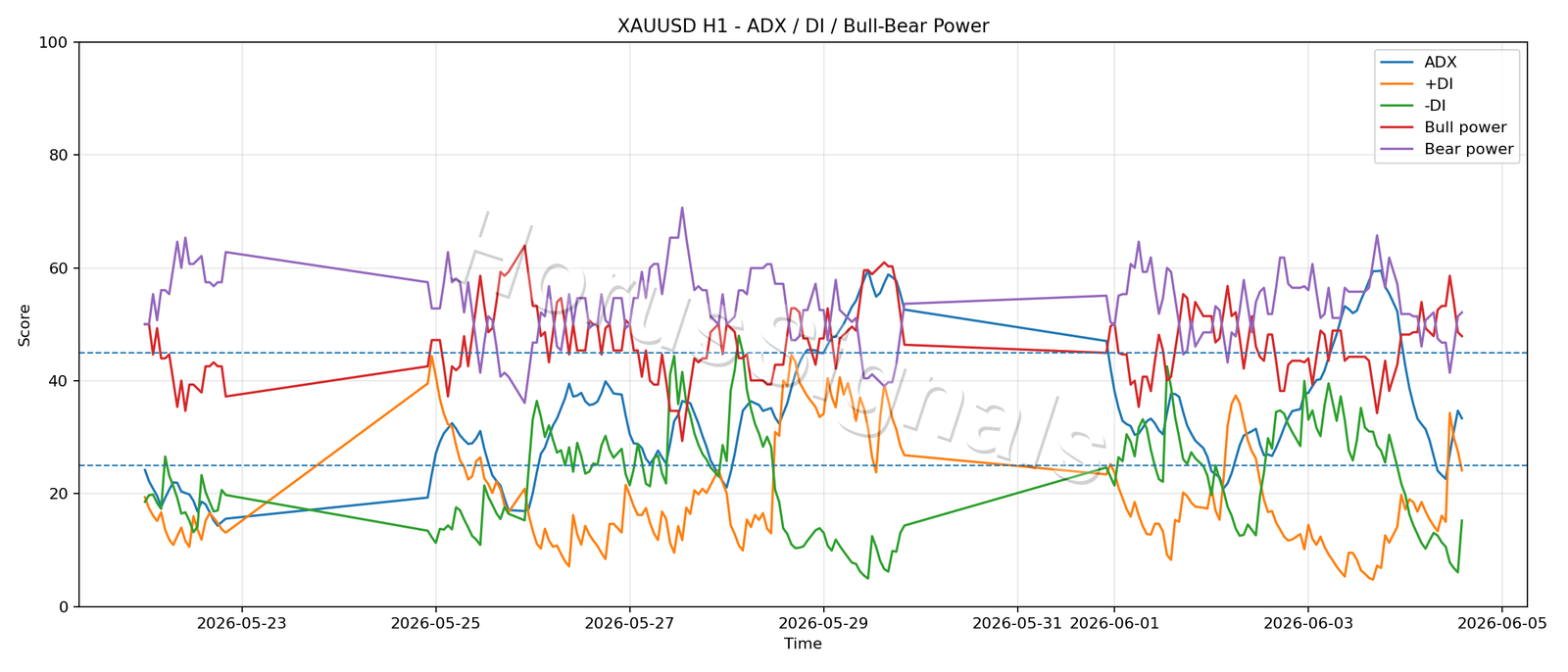 XAUUSD H1 03 ADX POWER