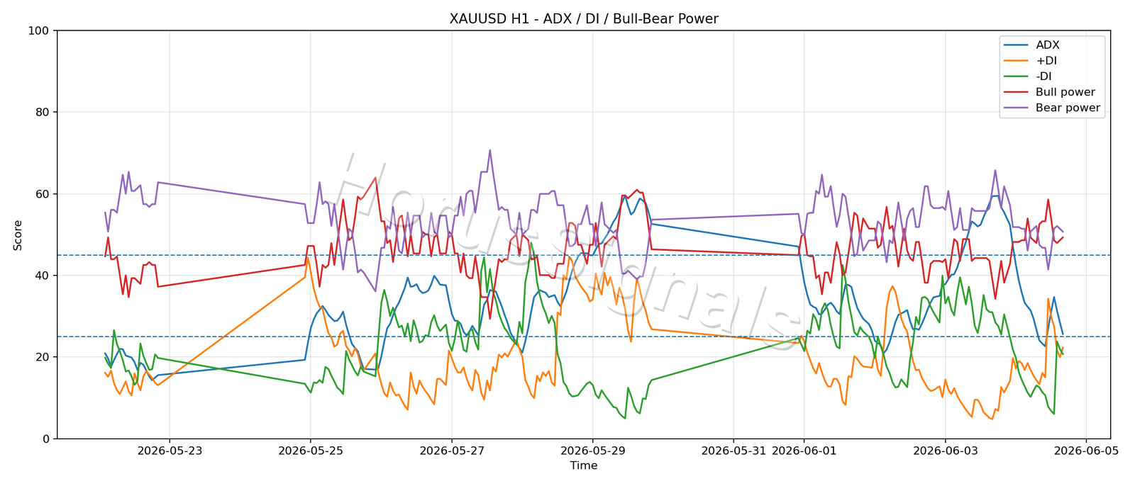 XAUUSD H1 03 ADX POWER