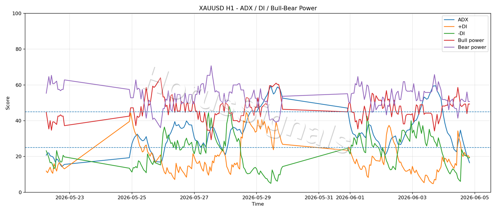 XAUUSD H1 03 ADX POWER