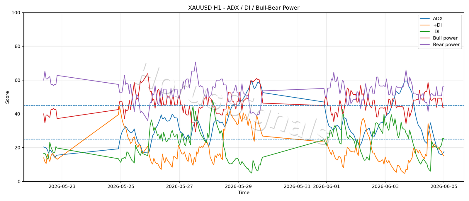 XAUUSD H1 03 ADX POWER